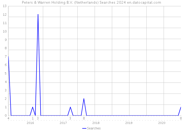 Peters & Warren Holding B.V. (Netherlands) Searches 2024 