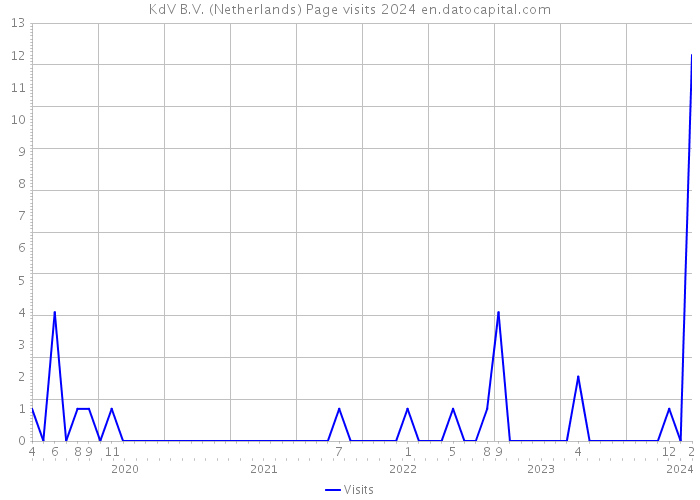 KdV B.V. (Netherlands) Page visits 2024 