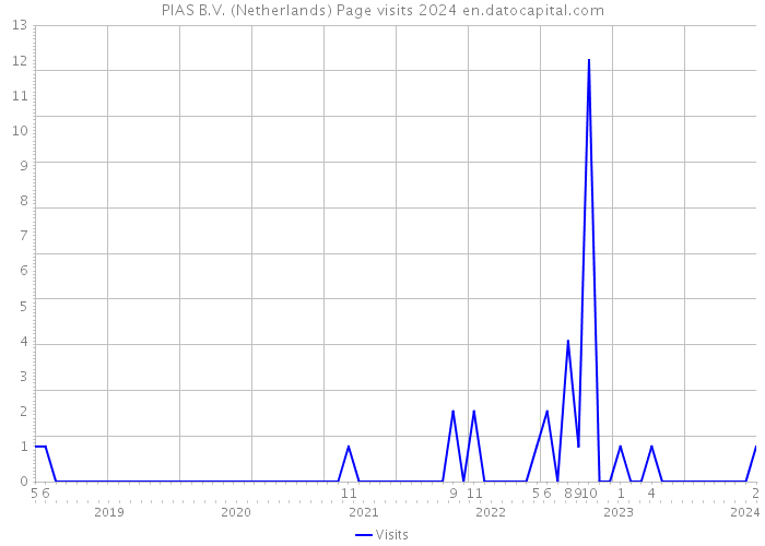 PIAS B.V. (Netherlands) Page visits 2024 