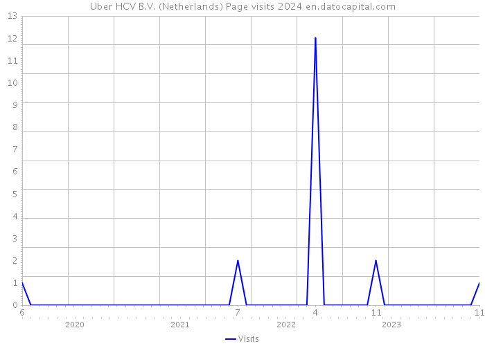 Uber HCV B.V. (Netherlands) Page visits 2024 