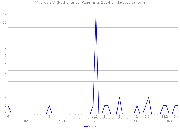 Viceroy B.V. (Netherlands) Page visits 2024 