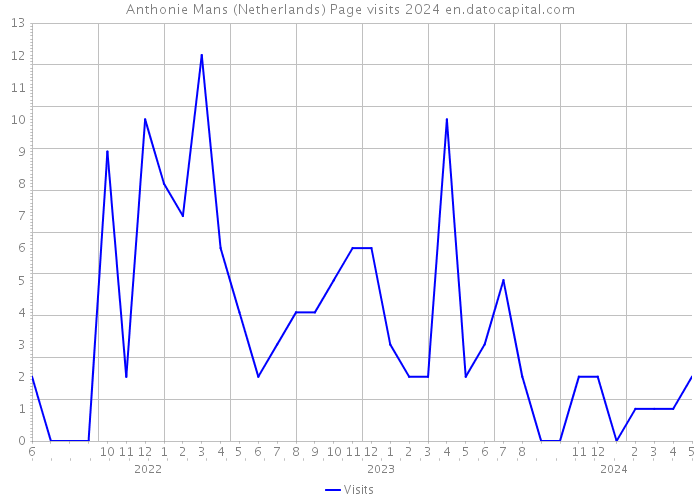 Anthonie Mans (Netherlands) Page visits 2024 