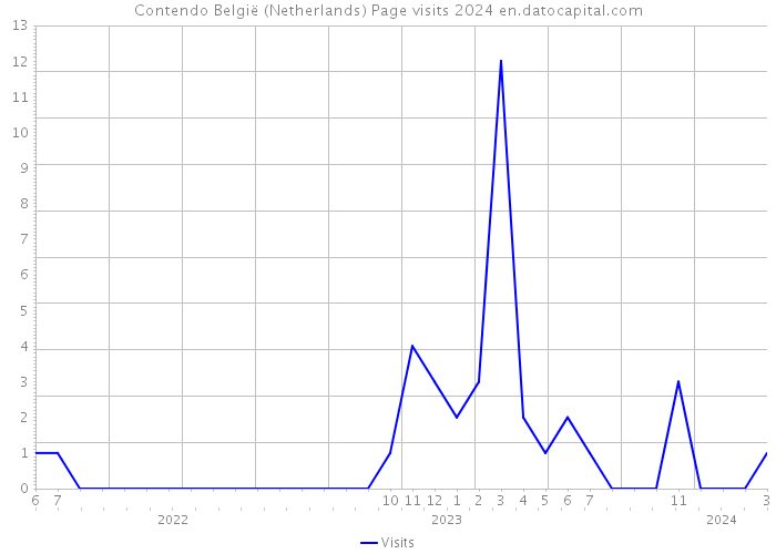Contendo België (Netherlands) Page visits 2024 