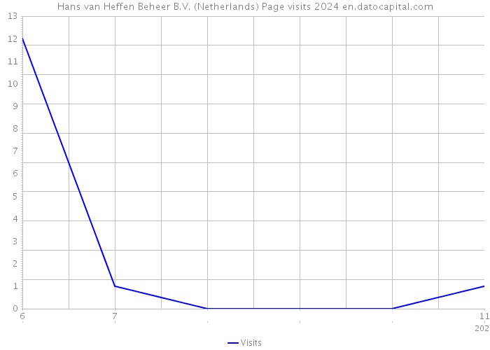 Hans van Heffen Beheer B.V. (Netherlands) Page visits 2024 