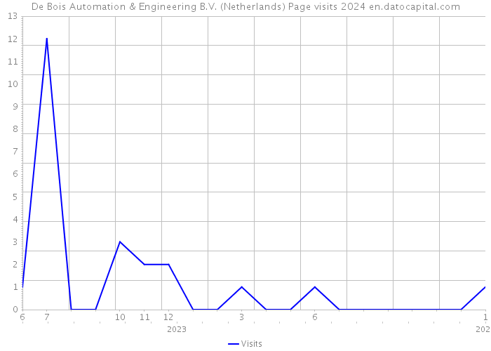 De Bois Automation & Engineering B.V. (Netherlands) Page visits 2024 
