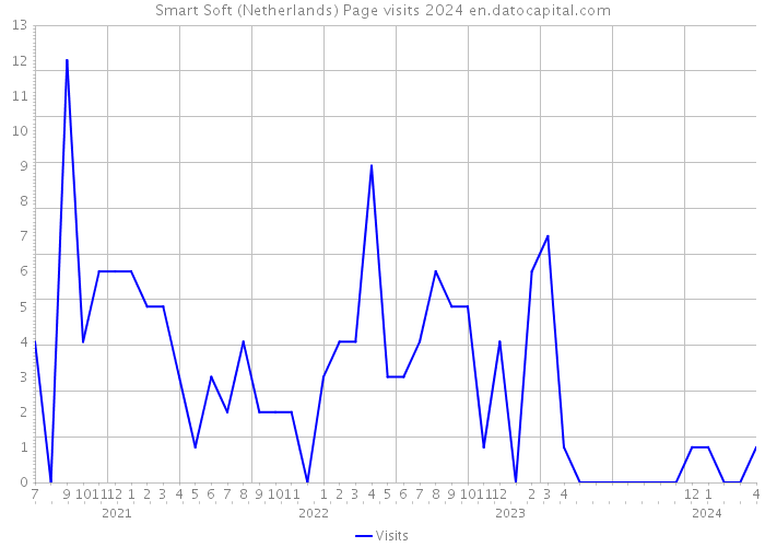 Smart Soft (Netherlands) Page visits 2024 