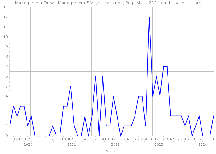 Management Drives Management B.V. (Netherlands) Page visits 2024 