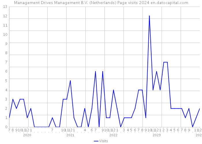 Management Drives Management B.V. (Netherlands) Page visits 2024 