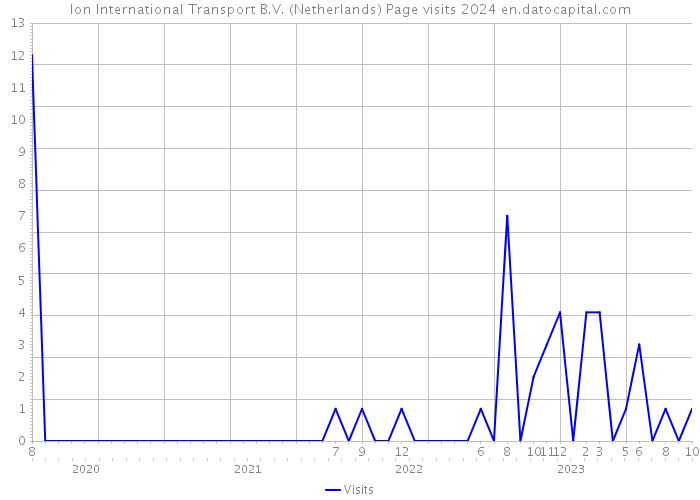 Ion International Transport B.V. (Netherlands) Page visits 2024 