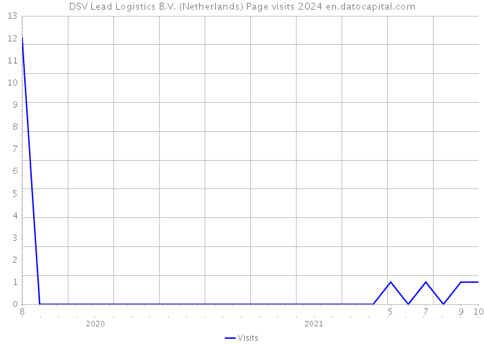 DSV Lead Logistics B.V. (Netherlands) Page visits 2024 