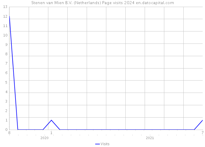 Stenen van Mien B.V. (Netherlands) Page visits 2024 