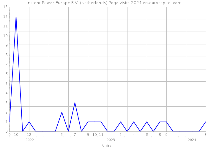 Instant Power Europe B.V. (Netherlands) Page visits 2024 