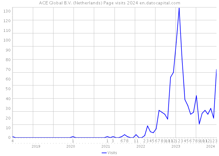 ACE Global B.V. (Netherlands) Page visits 2024 