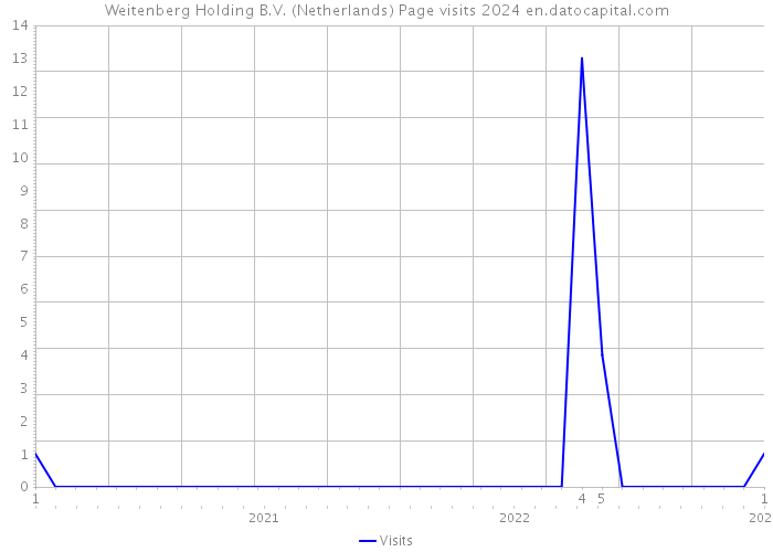 Weitenberg Holding B.V. (Netherlands) Page visits 2024 