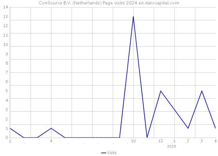 ConSource B.V. (Netherlands) Page visits 2024 