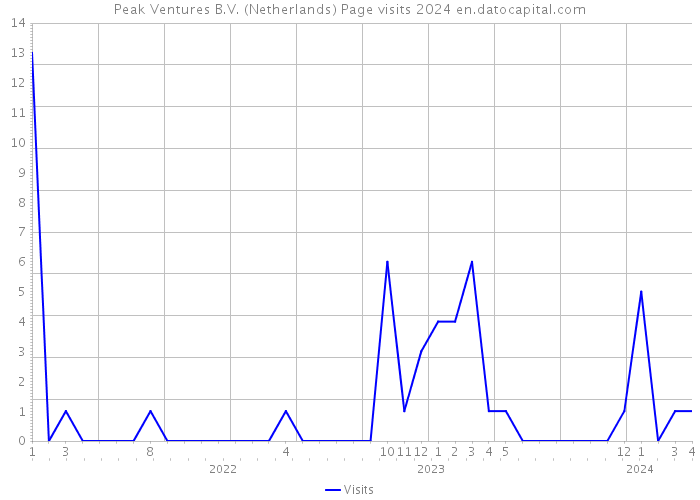 Peak Ventures B.V. (Netherlands) Page visits 2024 