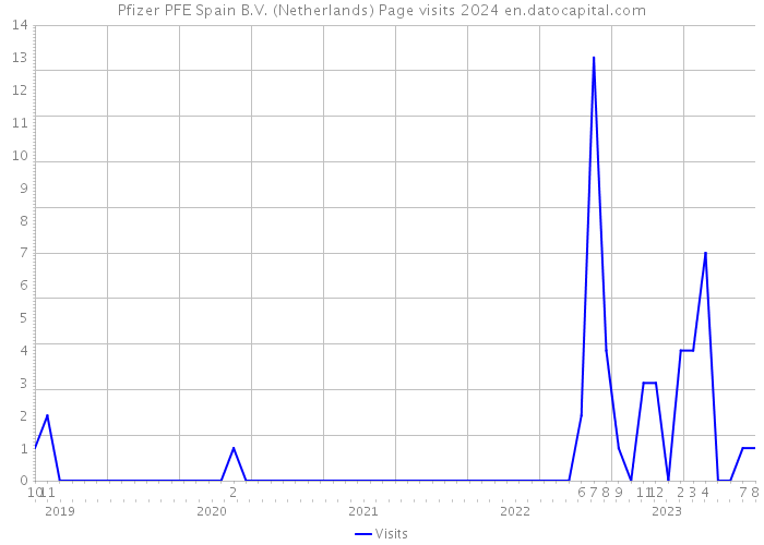 Pfizer PFE Spain B.V. (Netherlands) Page visits 2024 