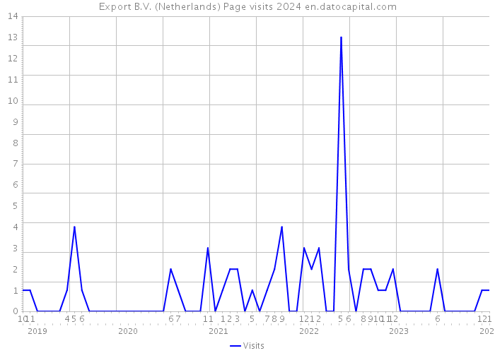 Export B.V. (Netherlands) Page visits 2024 