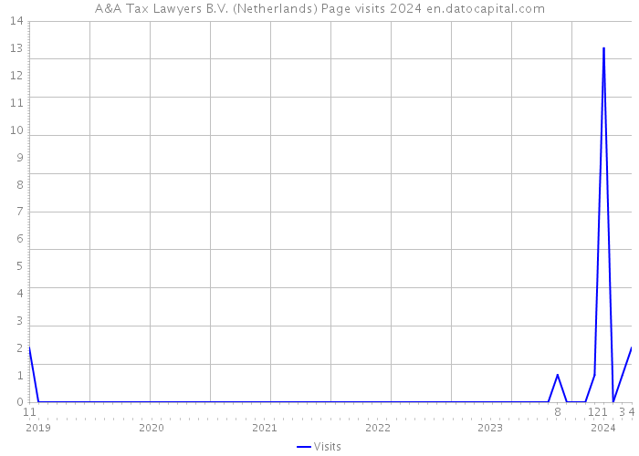 A&A Tax Lawyers B.V. (Netherlands) Page visits 2024 