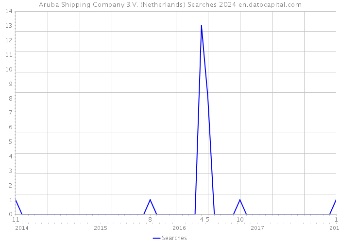 Aruba Shipping Company B.V. (Netherlands) Searches 2024 