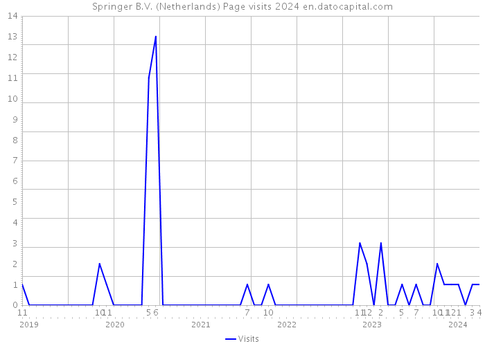 Springer B.V. (Netherlands) Page visits 2024 