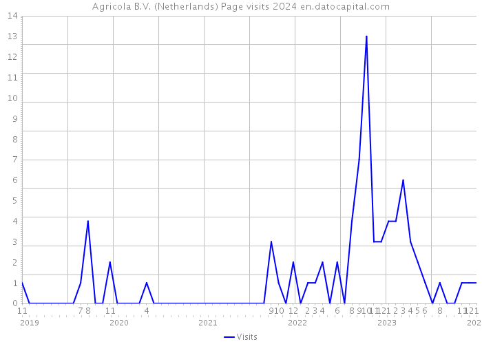 Agricola B.V. (Netherlands) Page visits 2024 