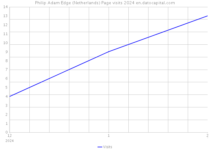 Philip Adam Edge (Netherlands) Page visits 2024 