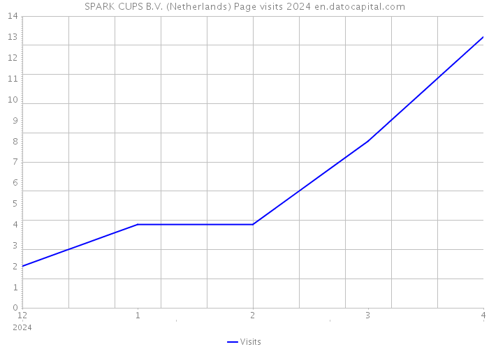 SPARK CUPS B.V. (Netherlands) Page visits 2024 