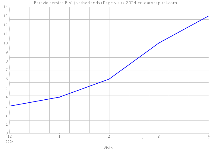 Batavia service B.V. (Netherlands) Page visits 2024 
