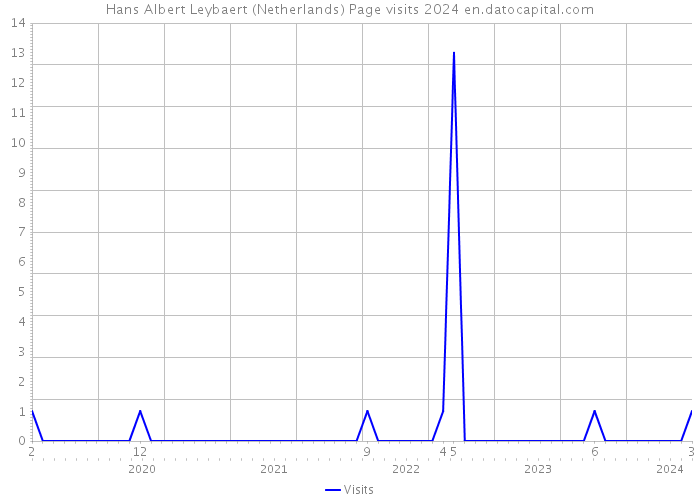 Hans Albert Leybaert (Netherlands) Page visits 2024 