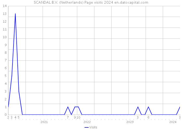 SCANDAL B.V. (Netherlands) Page visits 2024 