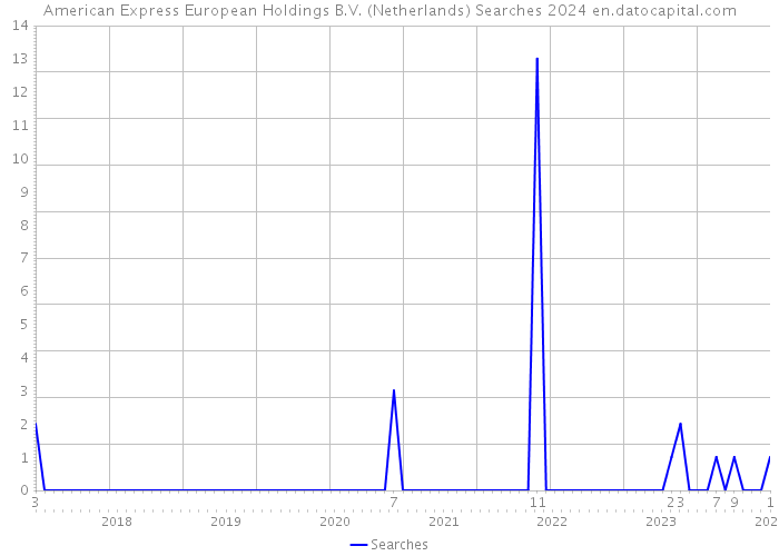 American Express European Holdings B.V. (Netherlands) Searches 2024 