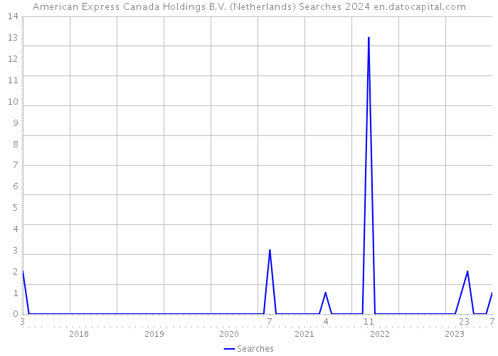 American Express Canada Holdings B.V. (Netherlands) Searches 2024 