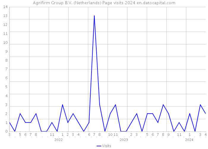 Agrifirm Group B.V. (Netherlands) Page visits 2024 