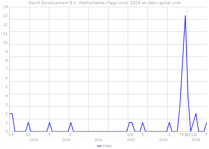 Dutch Development B.V. (Netherlands) Page visits 2024 