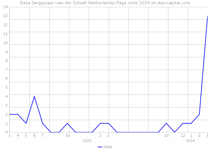 Siska Zwiggelaar-van der Schaaf (Netherlands) Page visits 2024 