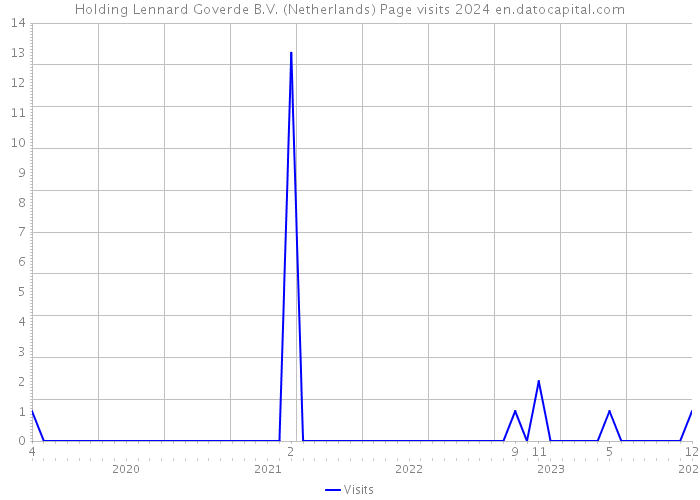 Holding Lennard Goverde B.V. (Netherlands) Page visits 2024 