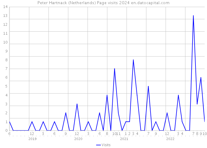 Peter Hartnack (Netherlands) Page visits 2024 