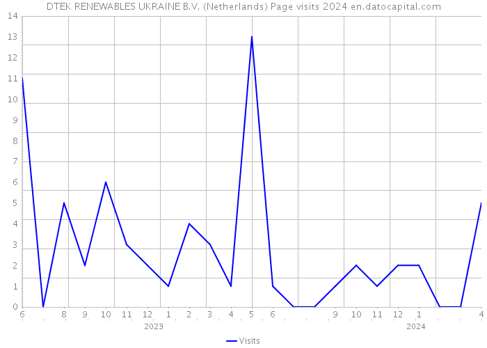 DTEK RENEWABLES UKRAINE B.V. (Netherlands) Page visits 2024 