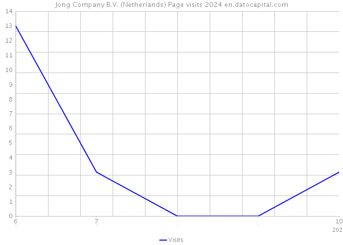 Jong Company B.V. (Netherlands) Page visits 2024 