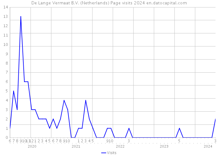 De Lange Vermaat B.V. (Netherlands) Page visits 2024 