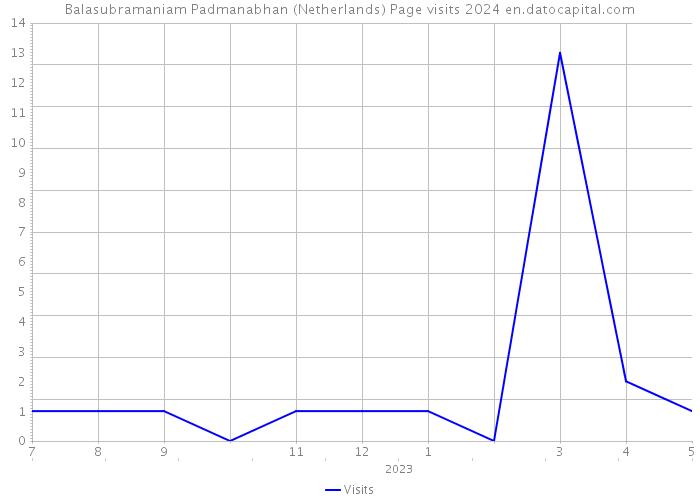 Balasubramaniam Padmanabhan (Netherlands) Page visits 2024 