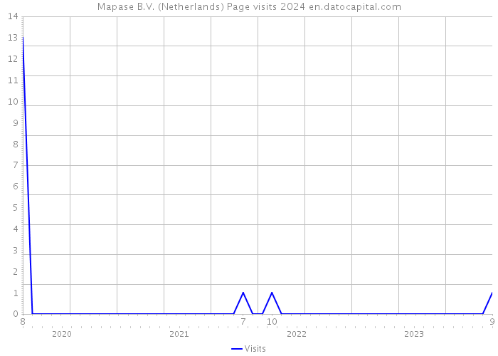 Mapase B.V. (Netherlands) Page visits 2024 