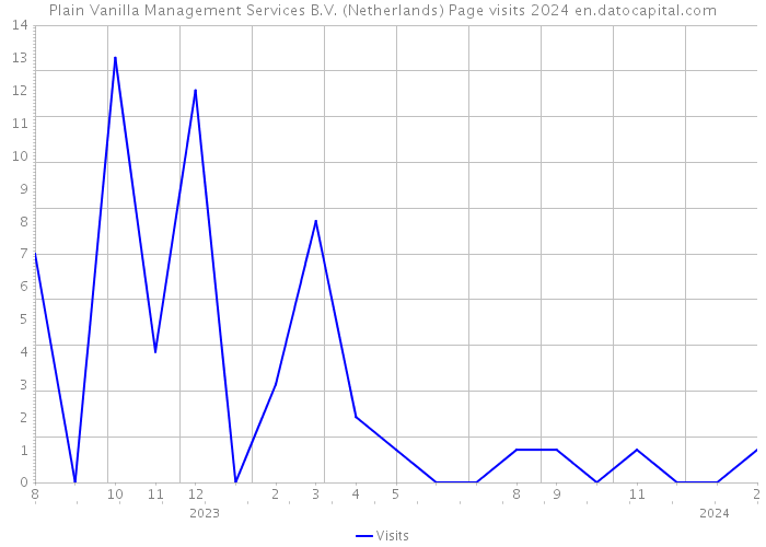Plain Vanilla Management Services B.V. (Netherlands) Page visits 2024 