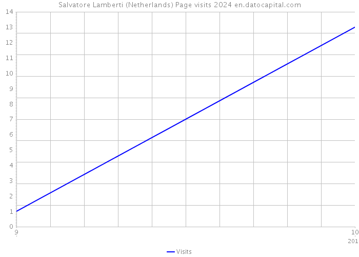 Salvatore Lamberti (Netherlands) Page visits 2024 