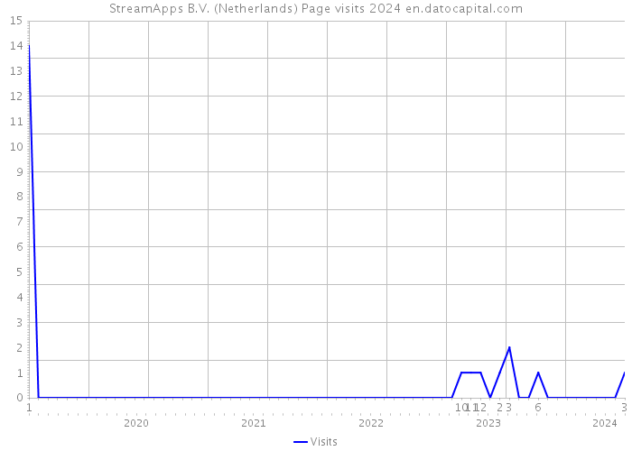 StreamApps B.V. (Netherlands) Page visits 2024 