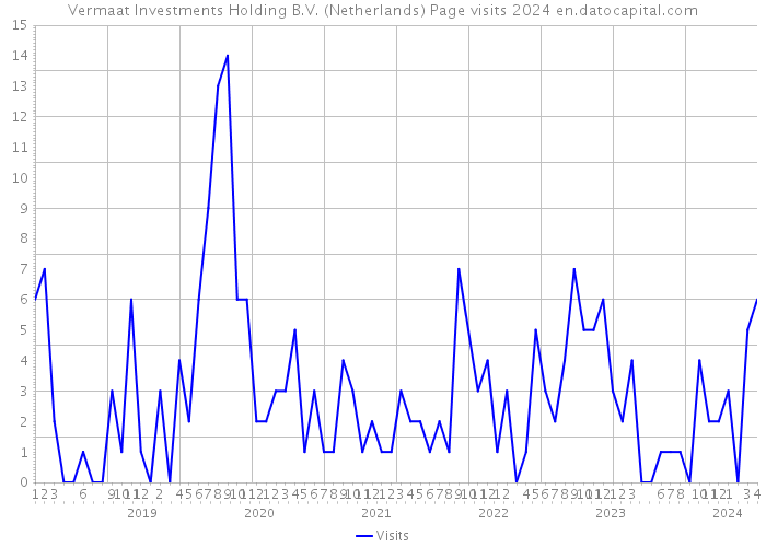Vermaat Investments Holding B.V. (Netherlands) Page visits 2024 