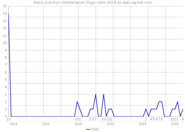 María José Ron (Netherlands) Page visits 2024 