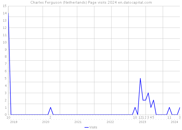 Charles Ferguson (Netherlands) Page visits 2024 
