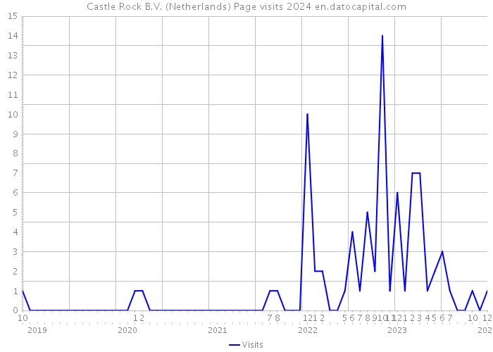Castle Rock B.V. (Netherlands) Page visits 2024 